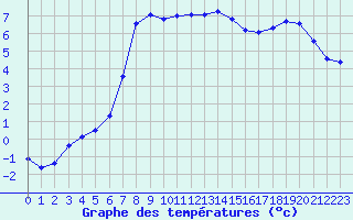 Courbe de tempratures pour Verngues - Hameau de Cazan (13)