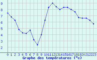 Courbe de tempratures pour Roujan (34)