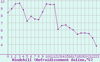 Courbe du refroidissement olien pour Bourg-Saint-Andol (07)