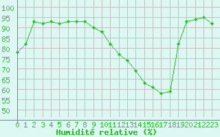 Courbe de l'humidit relative pour Toulouse-Blagnac (31)