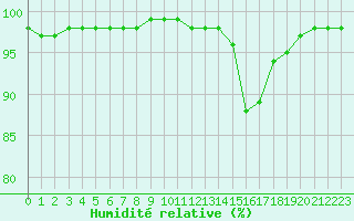 Courbe de l'humidit relative pour Orange (84)