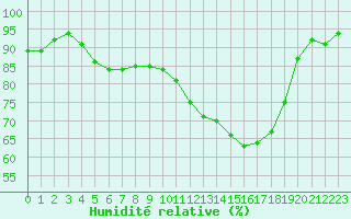 Courbe de l'humidit relative pour Chartres (28)