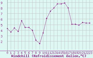 Courbe du refroidissement olien pour Connerr (72)