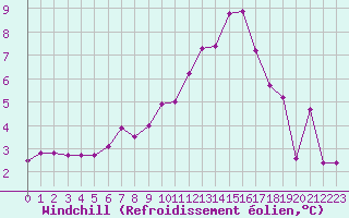 Courbe du refroidissement olien pour Chteaudun (28)