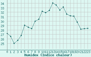 Courbe de l'humidex pour Cap Corse (2B)