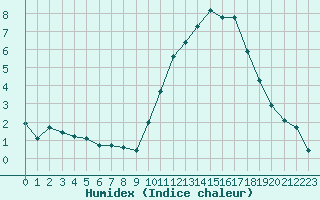 Courbe de l'humidex pour Challes-les-Eaux (73)