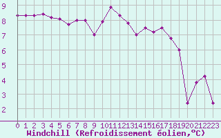 Courbe du refroidissement olien pour Brest (29)