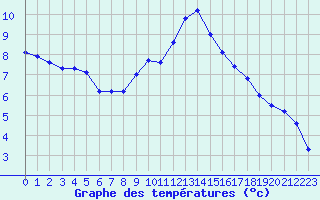 Courbe de tempratures pour Cap Bar (66)