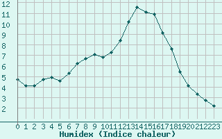 Courbe de l'humidex pour Montredon des Corbires (11)