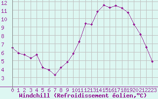 Courbe du refroidissement olien pour Hd-Bazouges (35)