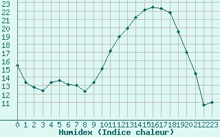 Courbe de l'humidex pour Dole-Tavaux (39)