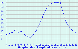 Courbe de tempratures pour Lhospitalet (46)