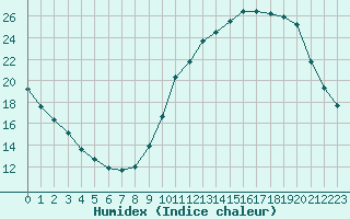 Courbe de l'humidex pour Woluwe-Saint-Pierre (Be)