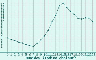 Courbe de l'humidex pour Saint-Paul-lez-Durance (13)