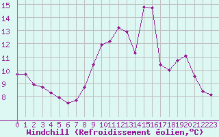 Courbe du refroidissement olien pour Sermange-Erzange (57)