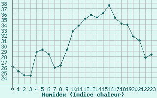 Courbe de l'humidex pour Nmes - Courbessac (30)