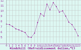 Courbe du refroidissement olien pour Ile de Groix (56)