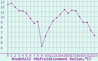 Courbe du refroidissement olien pour Saint-Yrieix-le-Djalat (19)