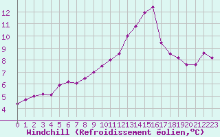 Courbe du refroidissement olien pour Angliers (17)