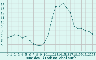 Courbe de l'humidex pour Luxeuil (70)