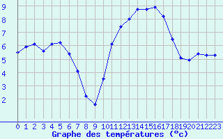Courbe de tempratures pour Connerr (72)