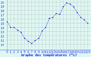 Courbe de tempratures pour Lanvoc (29)