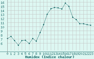 Courbe de l'humidex pour Solenzara - Base arienne (2B)