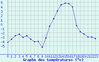 Courbe de tempratures pour Embrun (05)