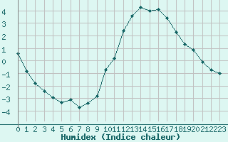 Courbe de l'humidex pour Seichamps (54)