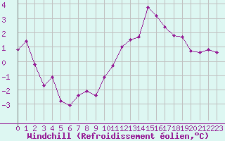 Courbe du refroidissement olien pour Fains-Veel (55)