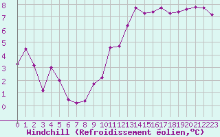 Courbe du refroidissement olien pour Villacoublay (78)