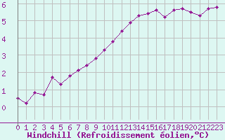 Courbe du refroidissement olien pour Muirancourt (60)