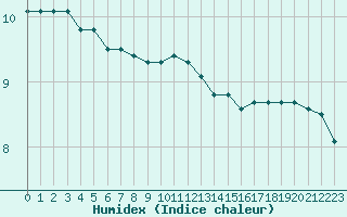 Courbe de l'humidex pour Courcouronnes (91)