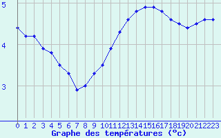 Courbe de tempratures pour Angers-Marc (49)
