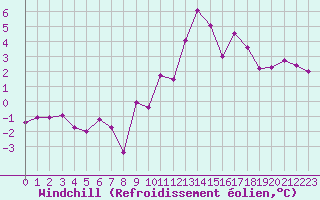 Courbe du refroidissement olien pour Engins (38)
