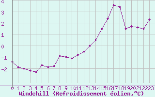 Courbe du refroidissement olien pour Bulson (08)