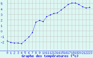 Courbe de tempratures pour Liefrange (Lu)