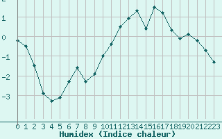 Courbe de l'humidex pour Lannion (22)