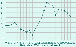 Courbe de l'humidex pour La Roche-sur-Yon (85)