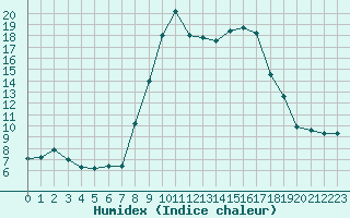 Courbe de l'humidex pour Bastia (2B)