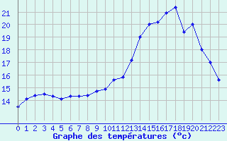 Courbe de tempratures pour Aurillac (15)