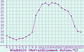 Courbe du refroidissement olien pour Sanary-sur-Mer (83)