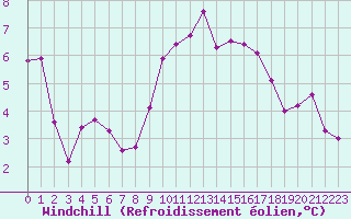 Courbe du refroidissement olien pour Calvi (2B)