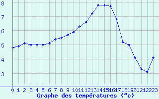 Courbe de tempratures pour Nevers (58)