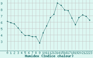 Courbe de l'humidex pour Sallles d'Aude (11)