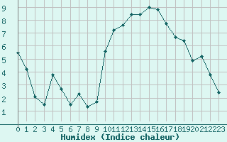 Courbe de l'humidex pour Aniane (34)