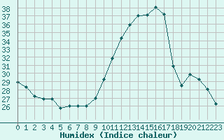 Courbe de l'humidex pour Als (30)