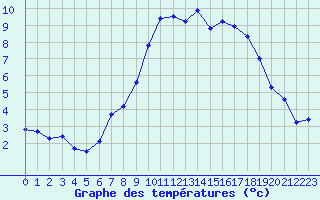 Courbe de tempratures pour Boulaide (Lux)