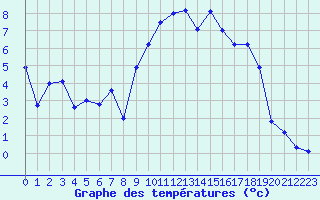 Courbe de tempratures pour Carpentras (84)