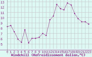 Courbe du refroidissement olien pour Montredon des Corbires (11)